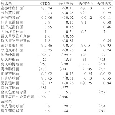 CPDX与其它第3代口服头孢菌素的MIC90(mg·L- 1)比较